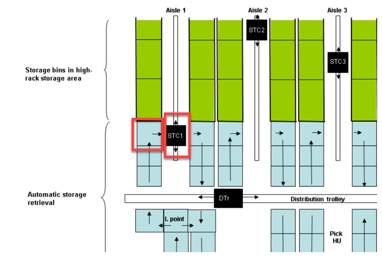 SAP EWM MFS putaway strategy 2